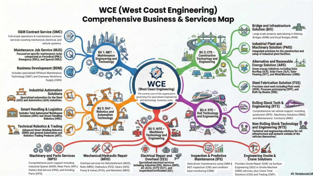 WCE product and services