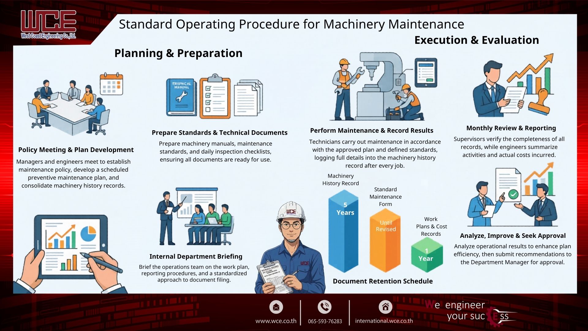 Infographic illustrating WCE's standard machinery maintenance procedures, covering pre-work preparation, safety-compliant execution, and complete job handover