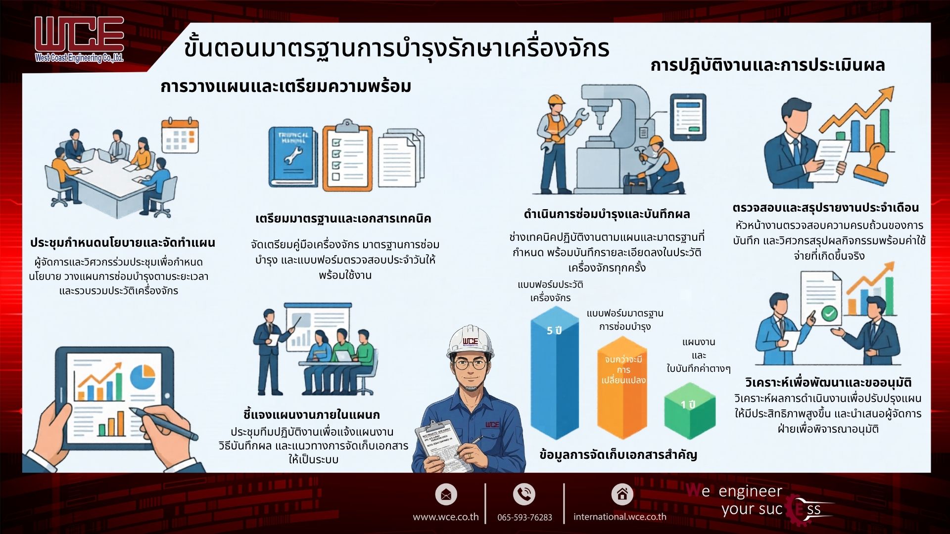 Infographic: ขั้นตอนมาตรฐานการบำรุงรักษาเครื่องจักร | West Coast Engineering Co., Ltd.