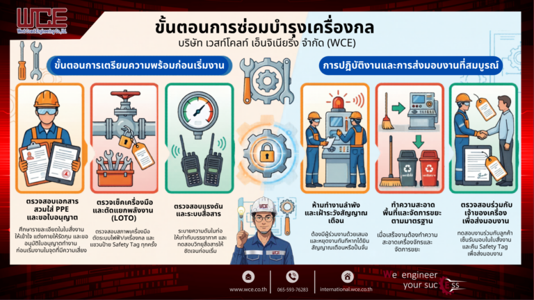 รู้ไหม? ก่อนซ่อมเครื่องจักร ต้องทำอะไรบ้าง