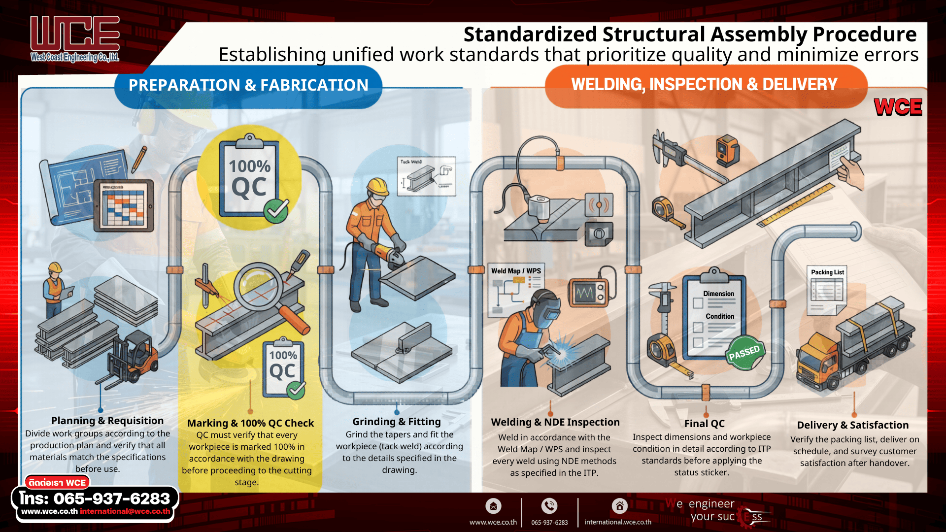 WCE standardized structural assembly procedure infographic, 6 steps from planning and 100% QC to welding, NDE, and delivery