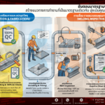 ขั้นตอนมาตรฐานงานประกอบโครงสร้างของ WCE